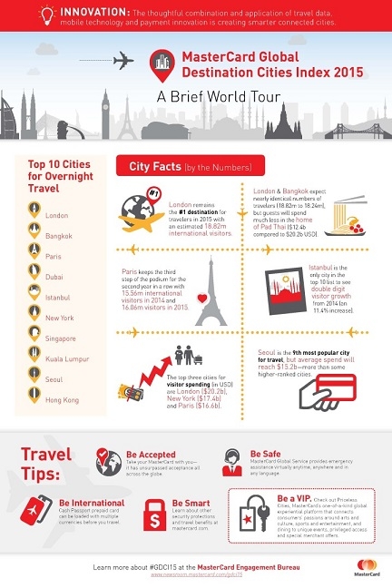 Asian Cities Continue to Dominate the MasterCard Global Destination Cities Index