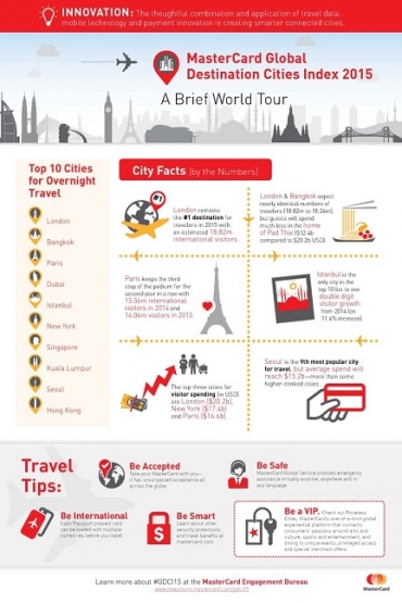 Asian Cities Continue to Dominate the MasterCard Global Destination Cities Index