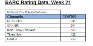 India Today Television Debuts with Record Tune Ins