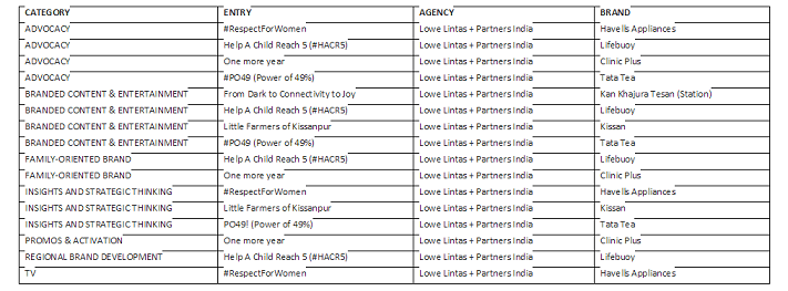 Lowe Lintas + Partners, India leads at Asia-Pacific Tambuli Awards