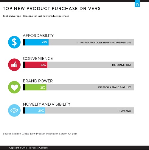 New Product Innovation: The Why Behind The Try
