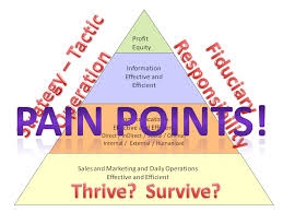 Marketing Pain Points