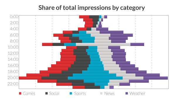 How to create a custom audience