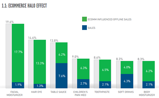 The Ecommerce opportunity for FMCG brands