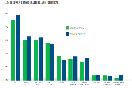 The Ecommerce opportunity for FMCG brands