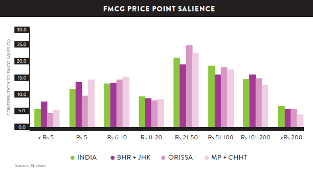 Hinterlands Become FMCG’s Trump Card