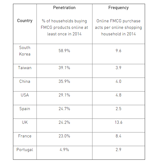 FMCG online sales to reach $130 billion by 2025