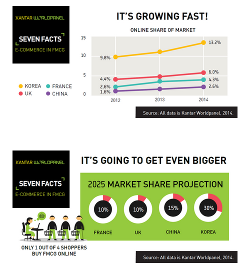 FMCG online sales to reach $130 billion by 2025