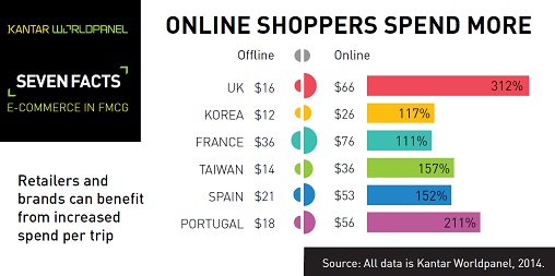 FMCG online sales to reach $130 billion by 2025