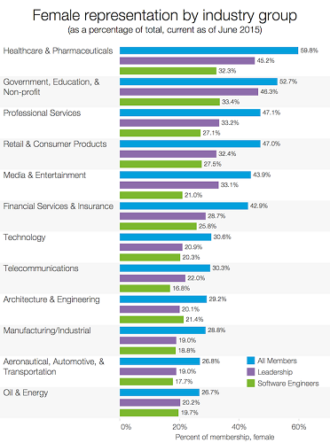 Measuring Gender Diversity with Data from LinkedIn
