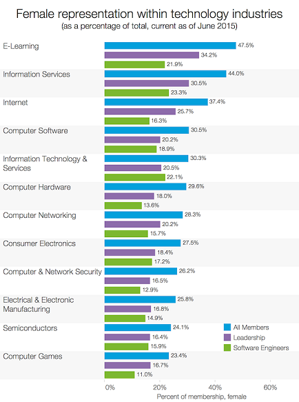 Measuring Gender Diversity with Data from LinkedIn