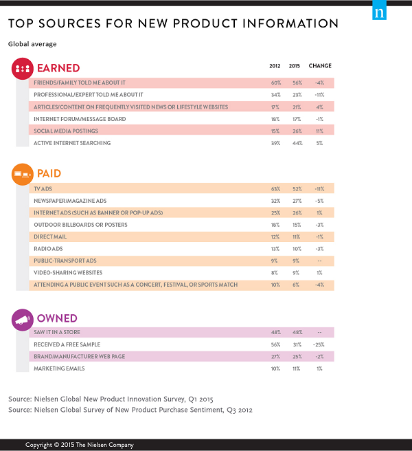 How Shoppers Look, Watch and Listen for New Products 4 How Shoppers Look, Watch and Listen for New Products