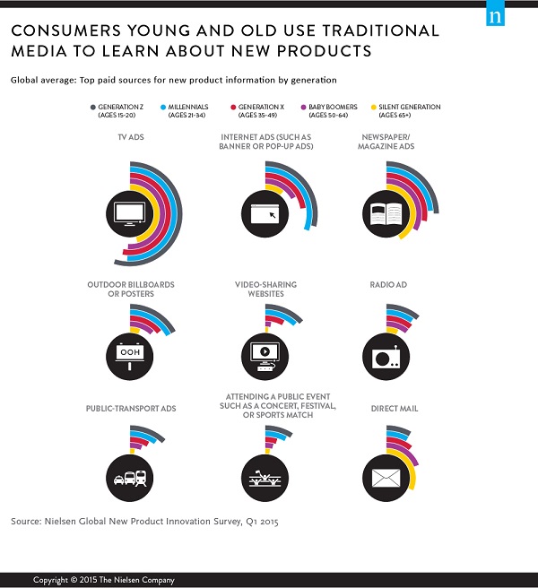 How Shoppers Look, Watch and Listen for New Products 5 How Shoppers Look, Watch and Listen for New Products