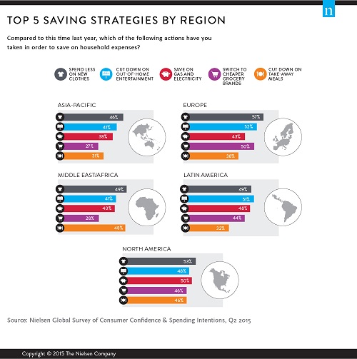Save or Spend? Global Consumers Played it Safe in the Second Quarter