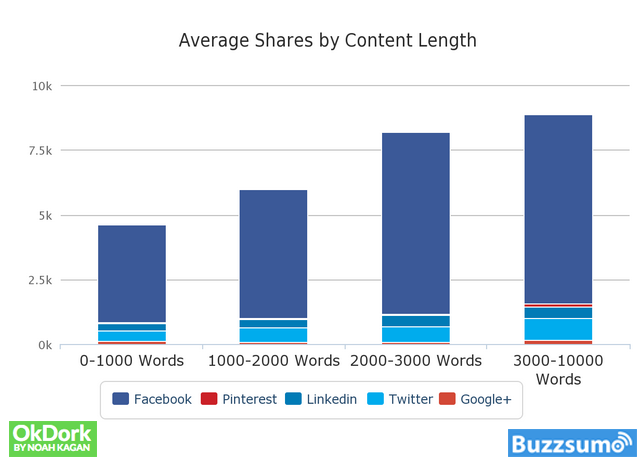 The Value of Long-Form Content