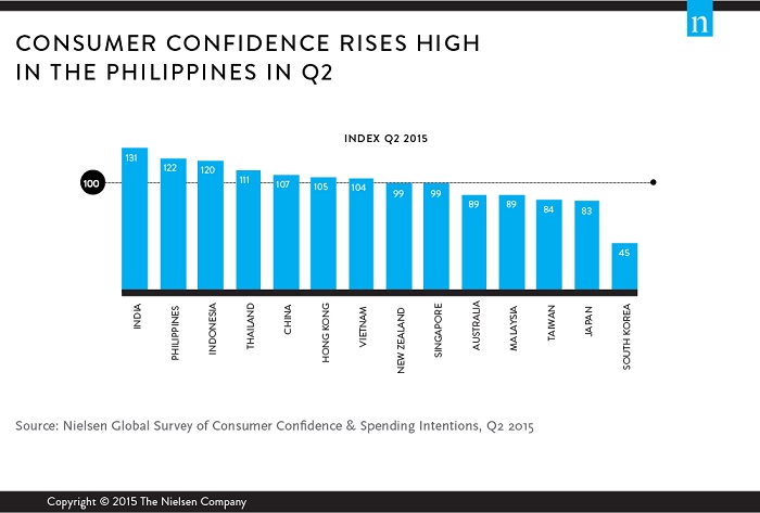In India, consumer optimism is at its highest level since 2011