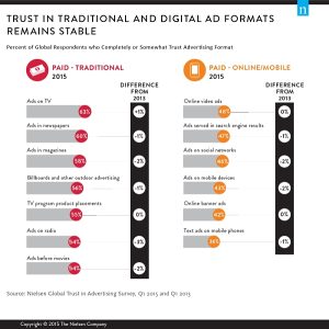 Digital Formats Are Among the Most Trusted Advertising Sources