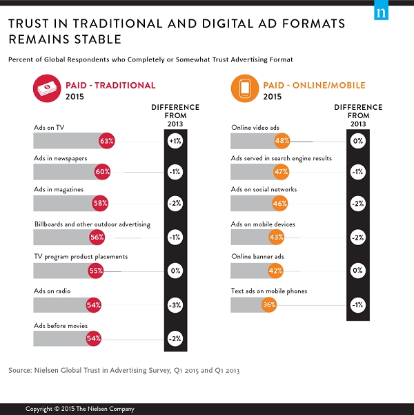 Digital Formats Are Among the Most Trusted Advertising Sources 2 Digital Formats Are Among the Most Trusted Advertising Sources