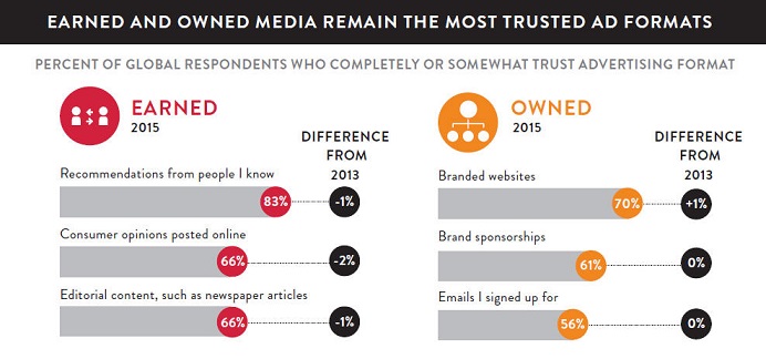 Global Trust in Advertising – 2015