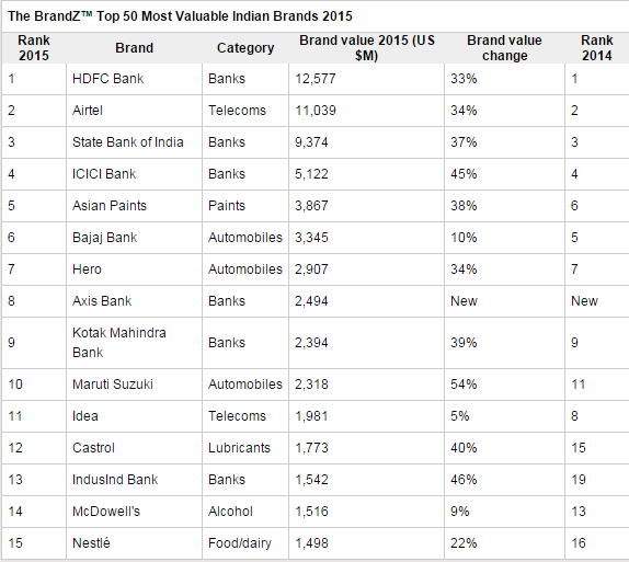 India's top brands achieve record-breaking value growth of 33% 4 India's top brands achieve record-breaking value growth of 33%