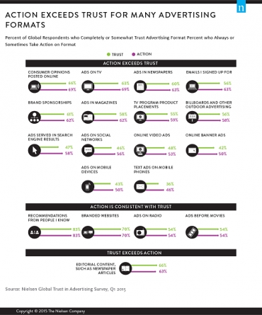 Action Exceeds Trust for Multiple Online Ad Formats