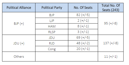 Mahagathbandhan leads in CNN IBN/IBN7-Axis My India Pre Poll Survey