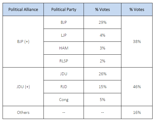 Mahagathbandhan leads in CNN IBN/IBN7-Axis My India Pre Poll Survey