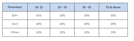 Mahagathbandhan leads in CNN IBN/IBN7-Axis My India Pre Poll Survey