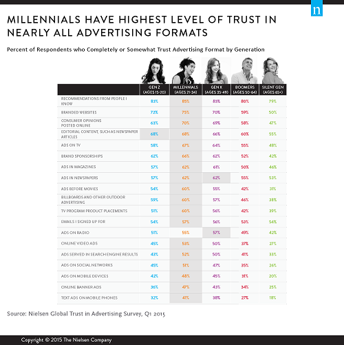 Millennials Are Most Trusting When it Comes to Advertising