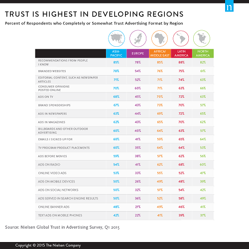 Millennials Are Most Trusting When it Comes to Advertising