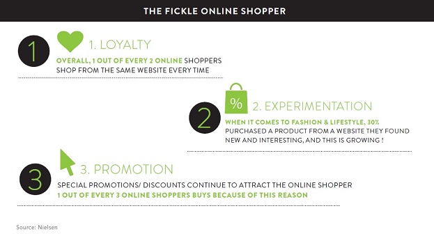 What Clicks With The Online Shopper?