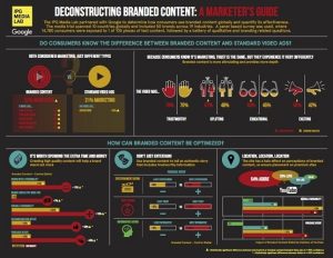 Deconstructing Branded Content