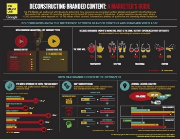 Deconstructing Branded Content