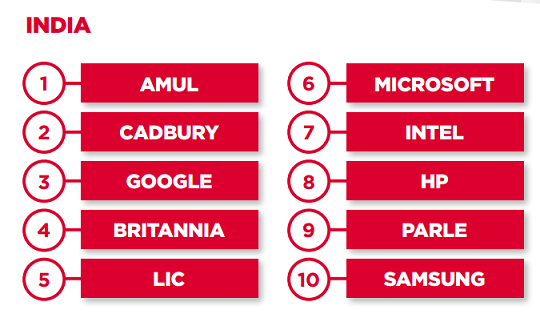 Meaningful Brands India Study 2015