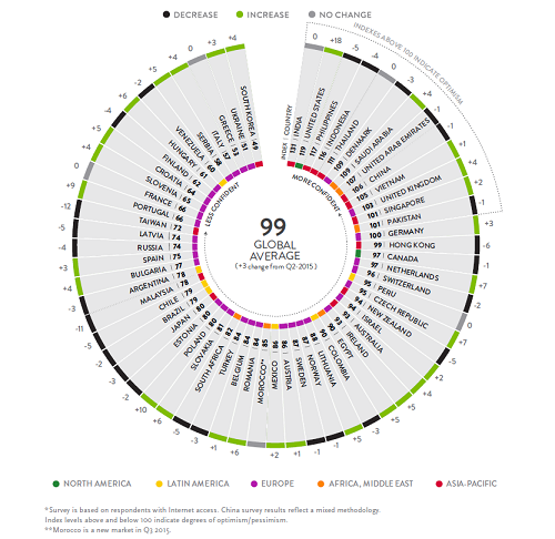 Global consumer confidence increases in Q3 4 Global consumer confidence increases in Q3