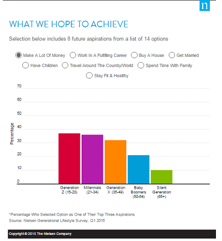The Facts Of Life: Generational Views About How We Live