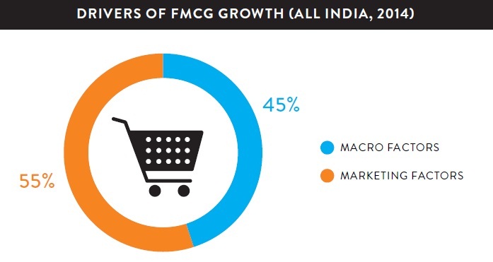 What drives FMCG sales in India? 4 What drives FMCG sales in India?
