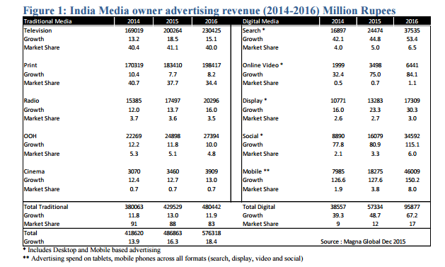 Magna Global Forecasts India Advertising Revenues to grow +16.3% in 2015 4 Magna Global Forecasts India Advertising Revenues to grow +16.3% in 2015
