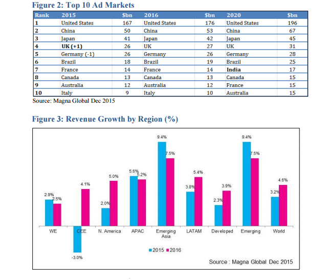 Magna Global Forecasts India Advertising Revenues to grow +16.3% in 2015 5 Magna Global Forecasts India Advertising Revenues to grow +16.3% in 2015