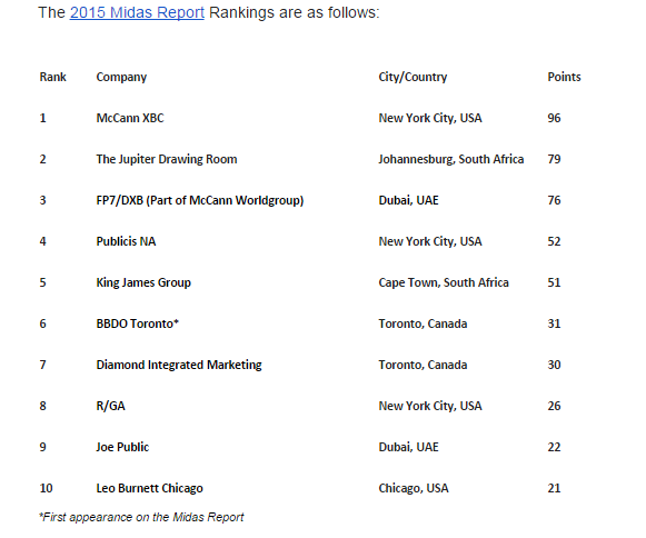 2015 Midas Report Rankings Announced