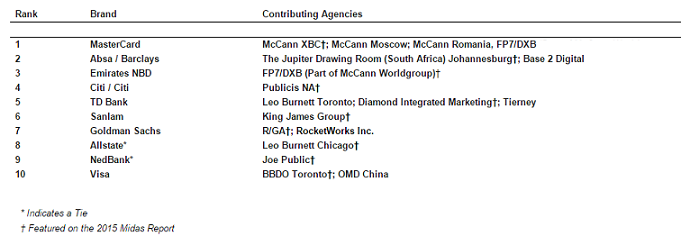 Midas Awards announces 2015 Brand Rankings Report