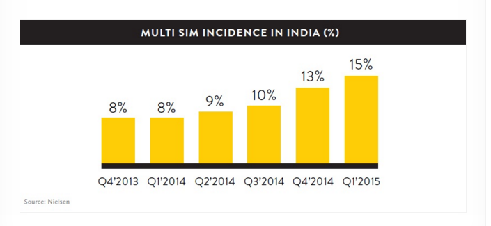 Tracking The Multi-SIM Phenomena In India
