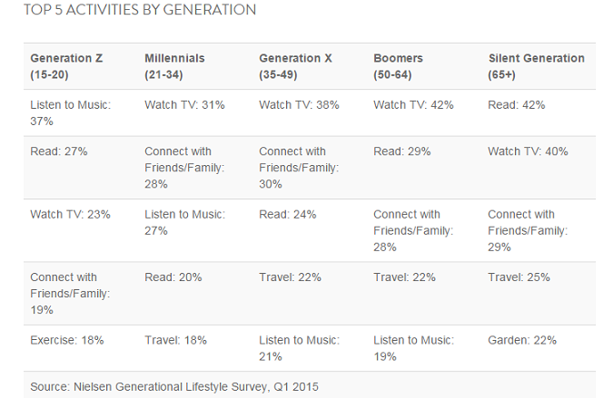Reading Is a Top Spare-Time Activity for All Generations 4 Reading Is a Top Spare-Time Activity for All Generations