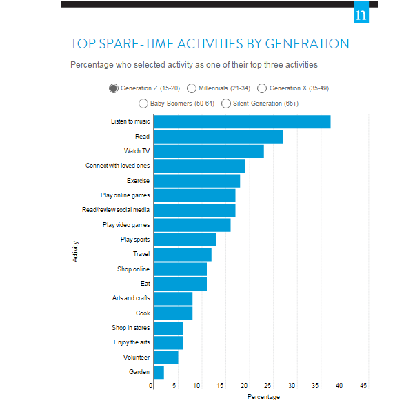 Reading Is a Top Spare-Time Activity for All Generations 5 Reading Is a Top Spare-Time Activity for All Generations