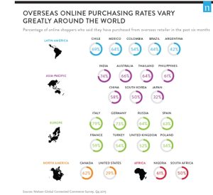 Connected Commerce Is Creating Buyers Without Borders