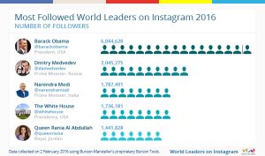 World Leaders on Instagram
