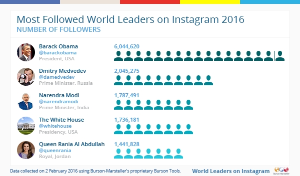 World Leaders on Instagram