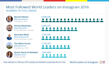 World Leaders on Instagram