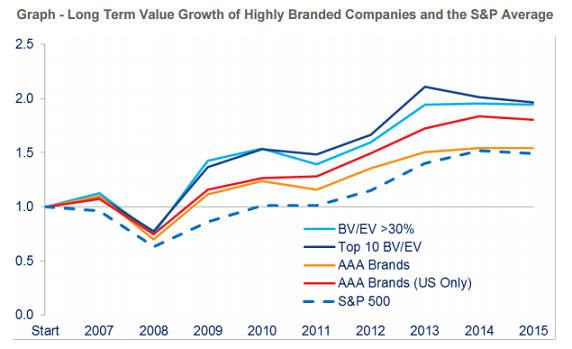 Investing in Strong Brands Doubles Returns over S&P Average