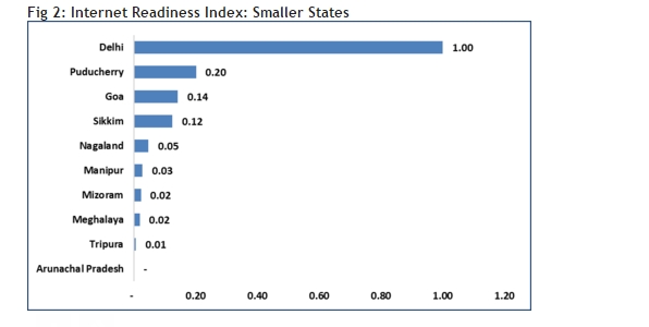 Maharashtra Tops Internet Readiness of Indian States